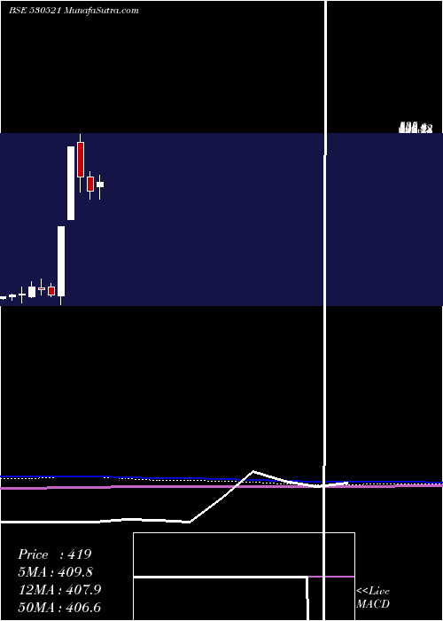  monthly chart ViratIndus