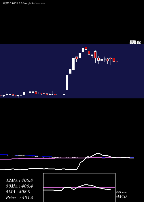  weekly chart ViratIndus