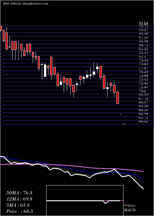  Daily chart SHEETAL DIAM