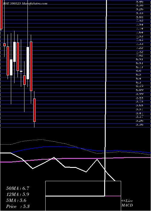  monthly chart SheetalDiam