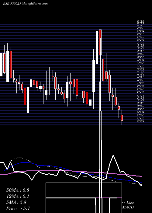  weekly chart SheetalDiam