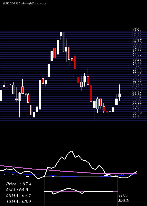  weekly chart SheetalDiam