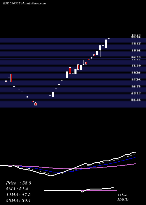  Daily chart MANRAJ HSG.F