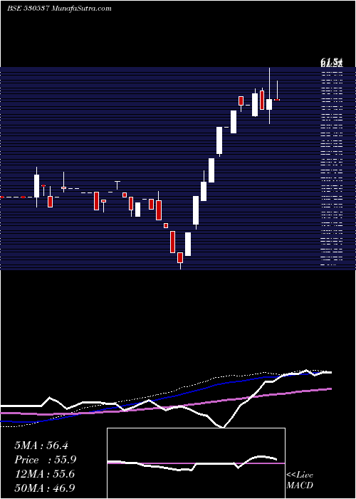  weekly chart ManrajHsg
