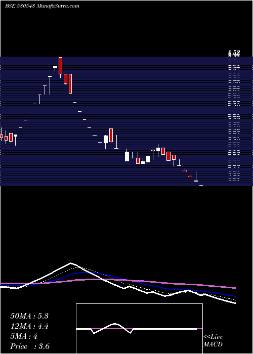  Daily chart MARG LTD