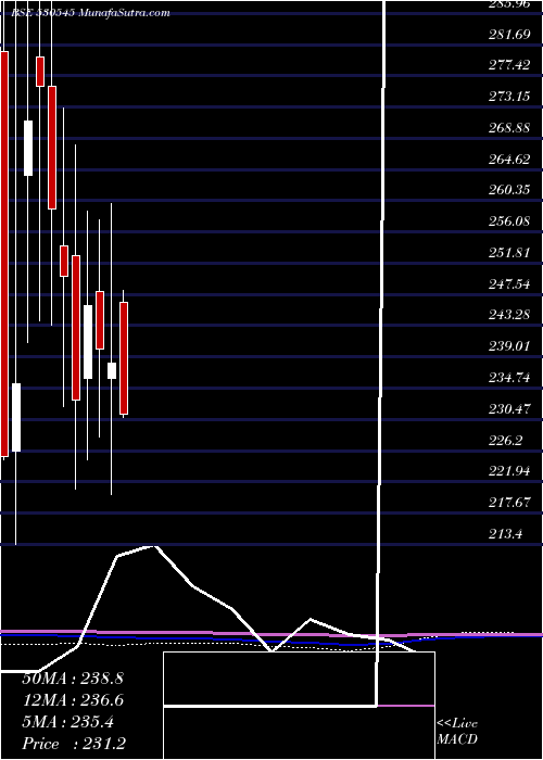  monthly chart CoscoIndia