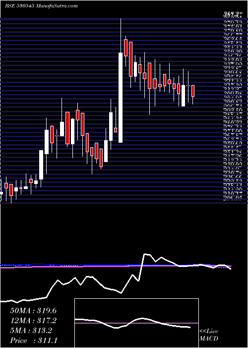  weekly chart CoscoIndia