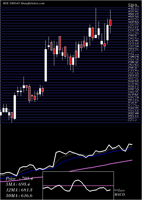  Daily chart SHILPA MEDIC