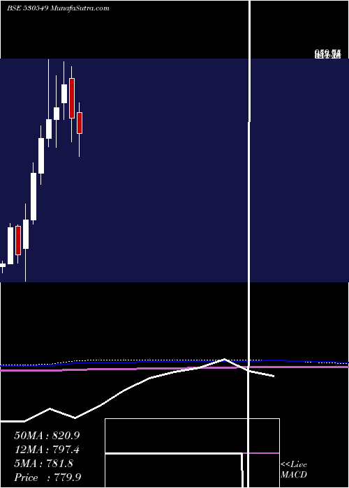  monthly chart ShilpaMedic