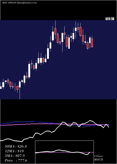  weekly chart ShilpaMedic