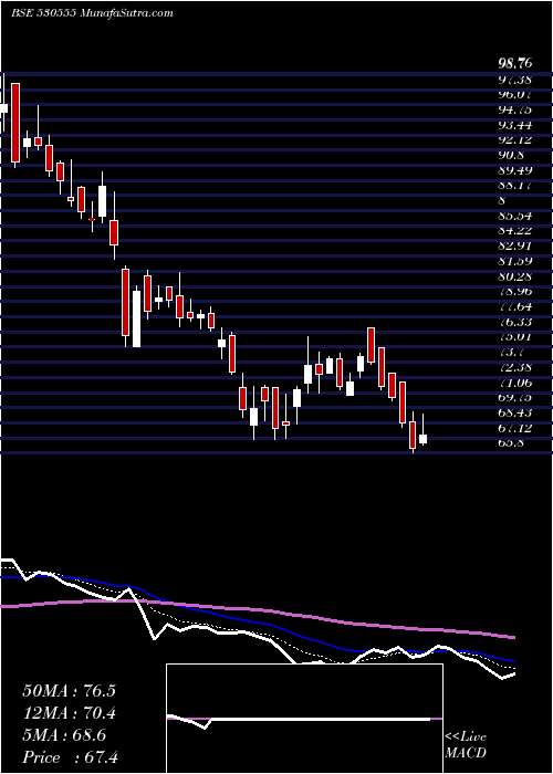  Daily chart PARAMOUNT CO