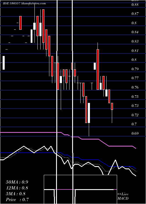  Daily chart NCL RESEARCH