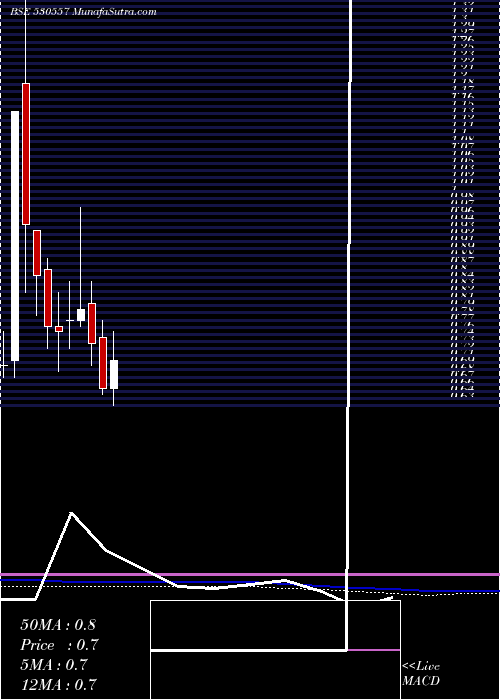  monthly chart NclResearch