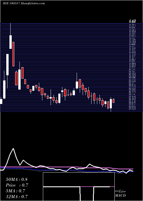  weekly chart NclResearch