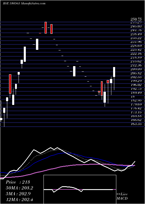  Daily chart ArchanaSoft