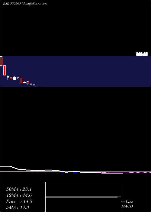  monthly chart ArchanaSoft