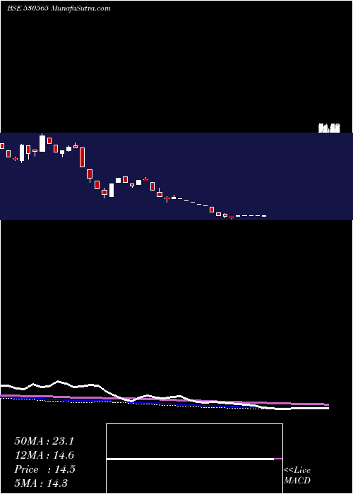  weekly chart ArchanaSoft