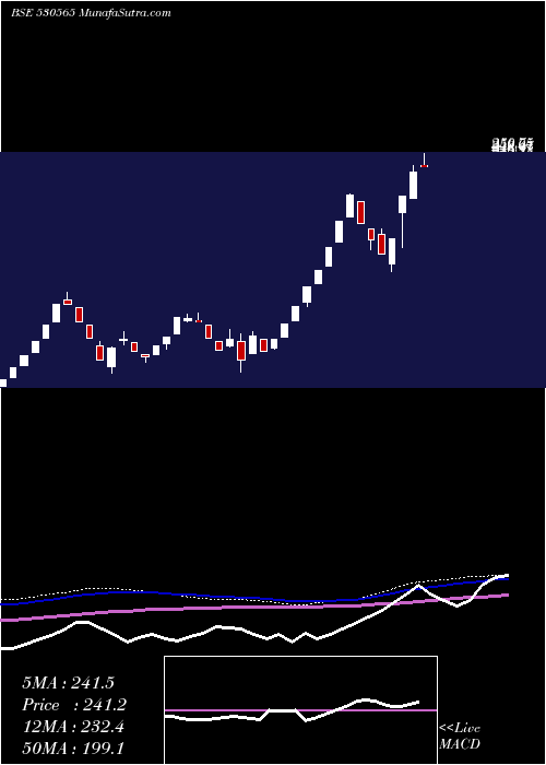  weekly chart ArchanaSoft