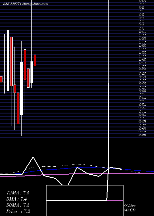  monthly chart ExplicitFin