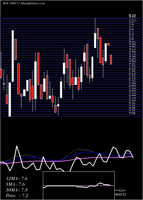  weekly chart ExplicitFin