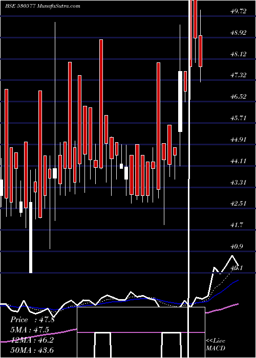  Daily chart LadderupFin