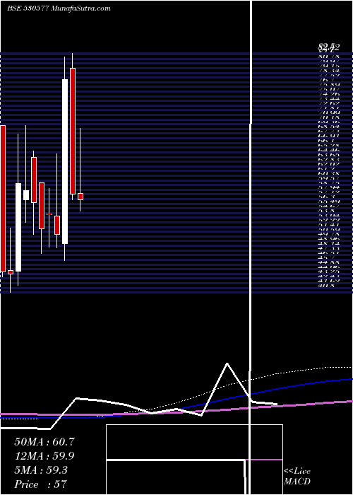  monthly chart LadderupFin