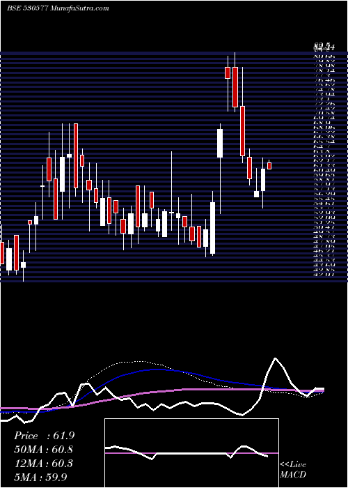  weekly chart LadderupFin
