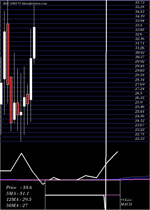  monthly chart Uyfincorp