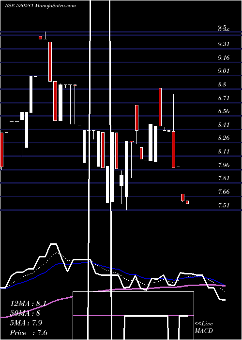  Daily chart EKAM LEASING