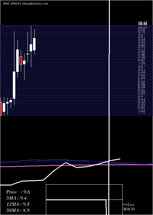  monthly chart EkamLeasing