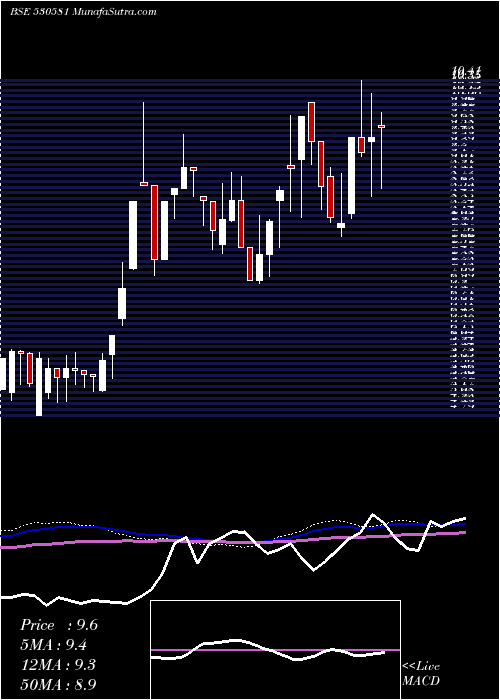  weekly chart EkamLeasing