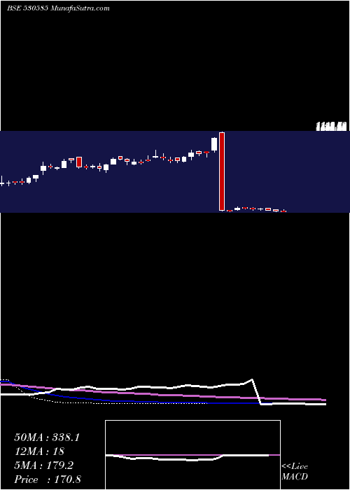  weekly chart SwastikInv