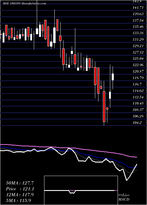 Daily chart PRIMA PLASTI