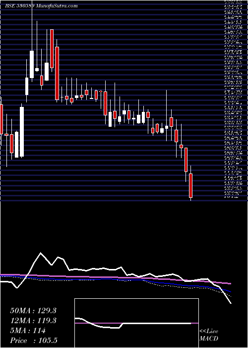  weekly chart PrimaPlasti