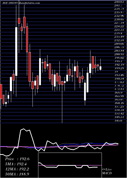  weekly chart PrimaPlasti