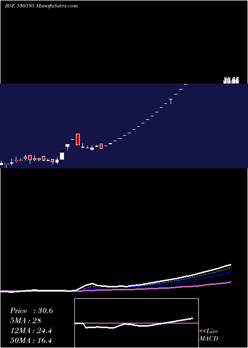  Daily chart TELECANOR