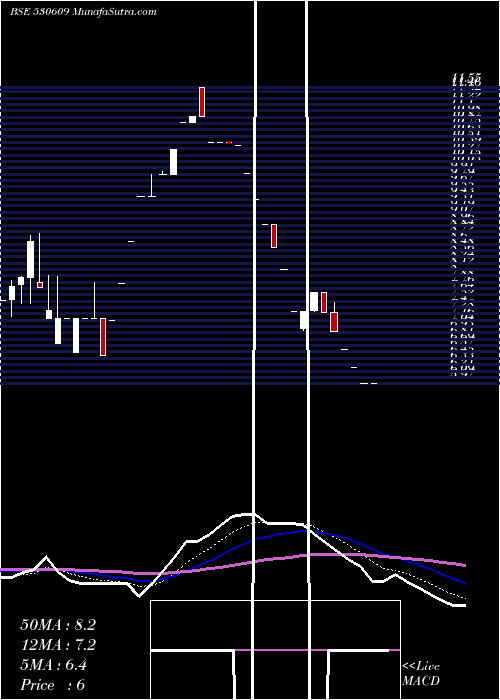  Daily chart CARNATION IN