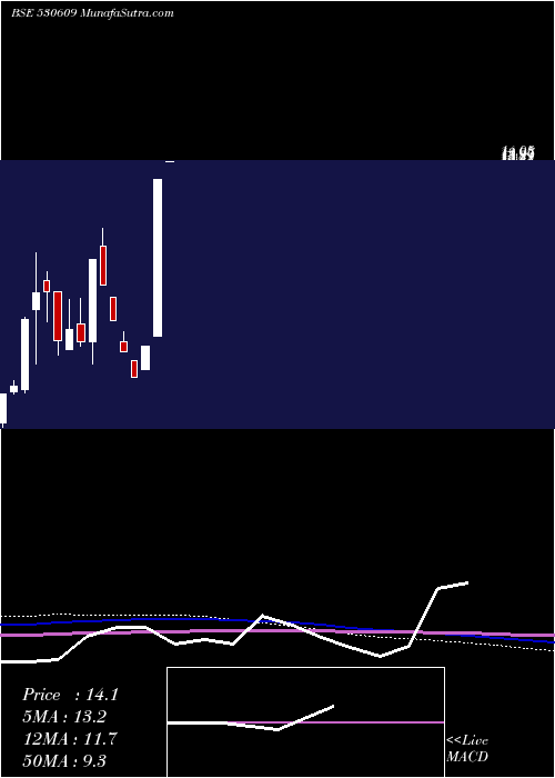  monthly chart CarnationIn