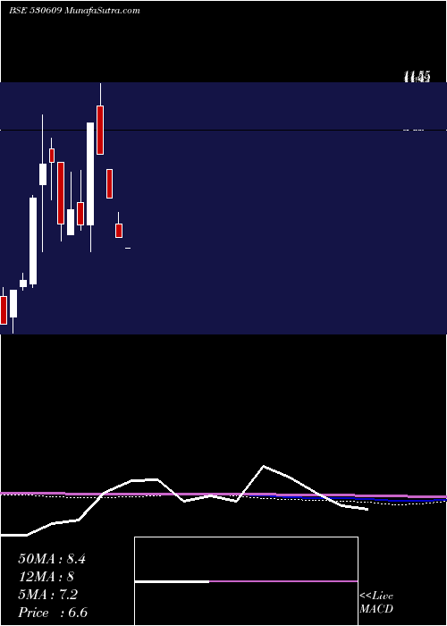  monthly chart CarnationIn