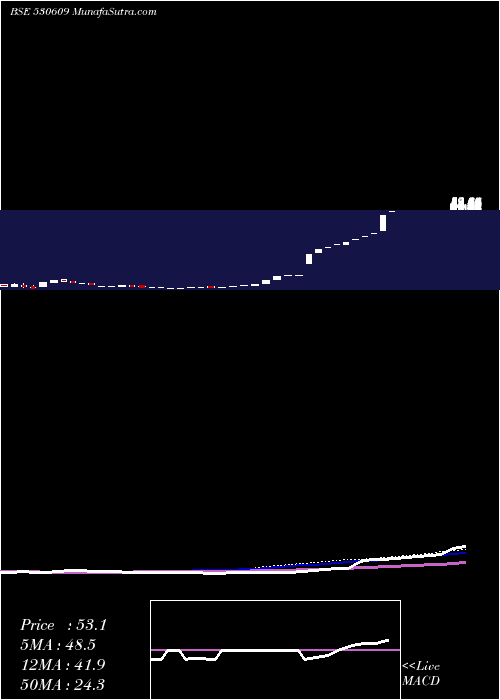 weekly chart CarnationIn