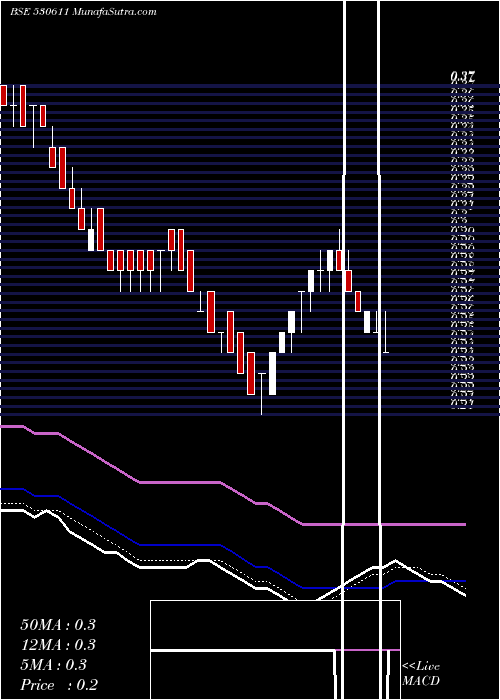  Daily chart SturdyInds
