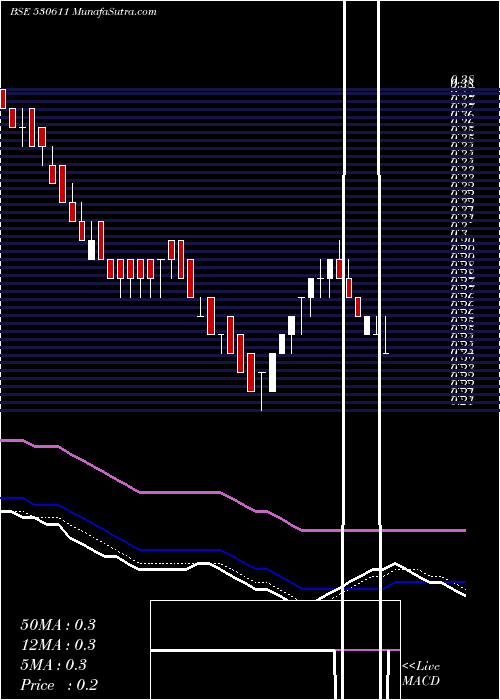  weekly chart SturdyInds