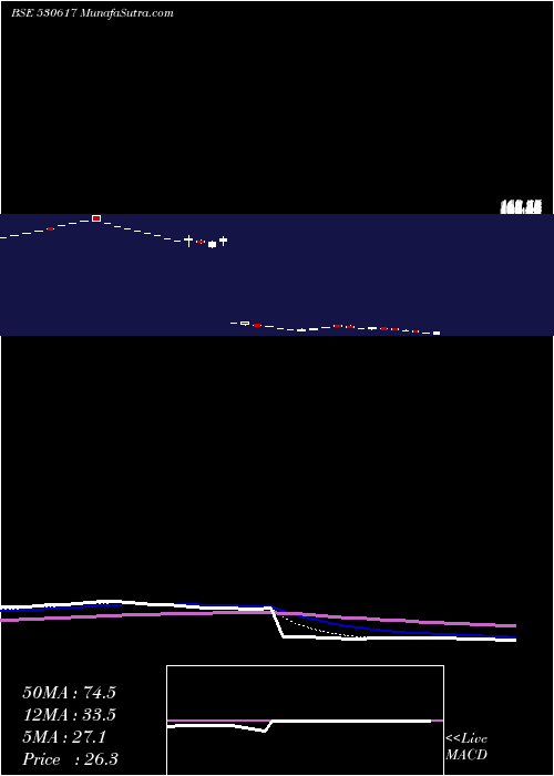  Daily chart SAMPRE NUTRI