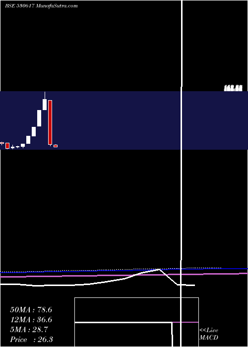  monthly chart SampreNutri