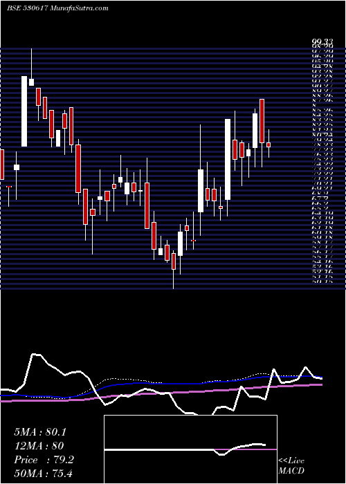  weekly chart SampreNutri