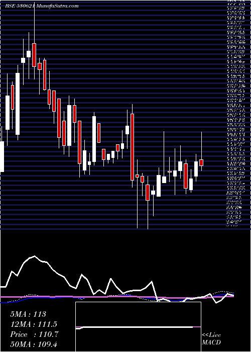  weekly chart Aail