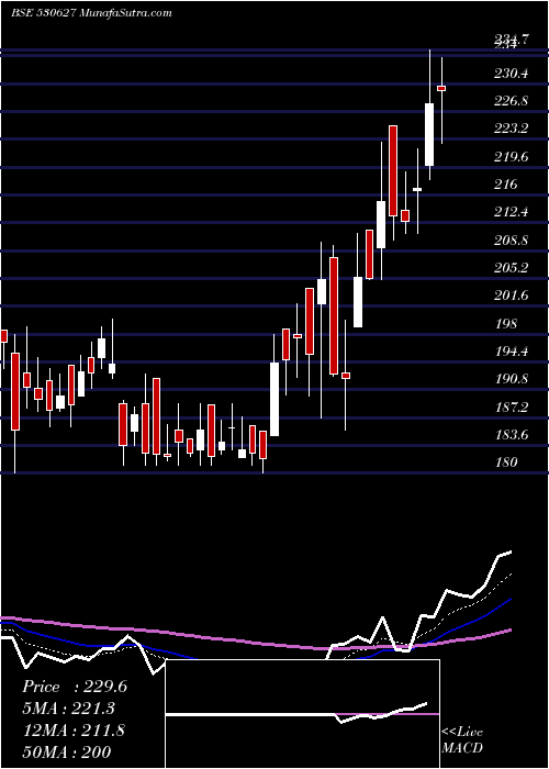  Daily chart Vipulorg