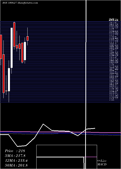  monthly chart Vipulorg