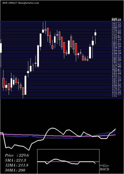  weekly chart Vipulorg