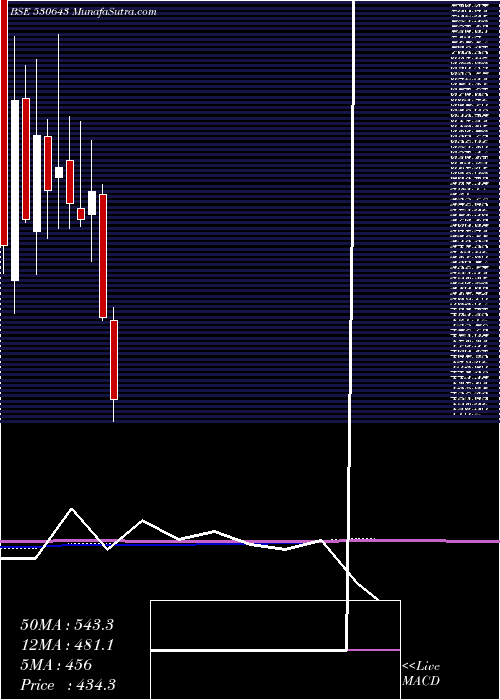  monthly chart Ecoreco